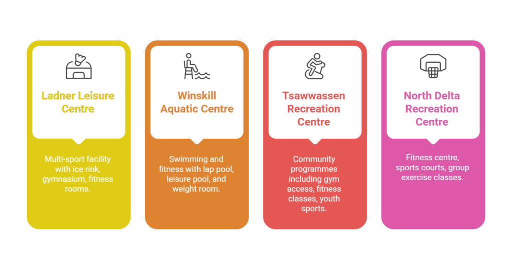 Delta Fitness Venues