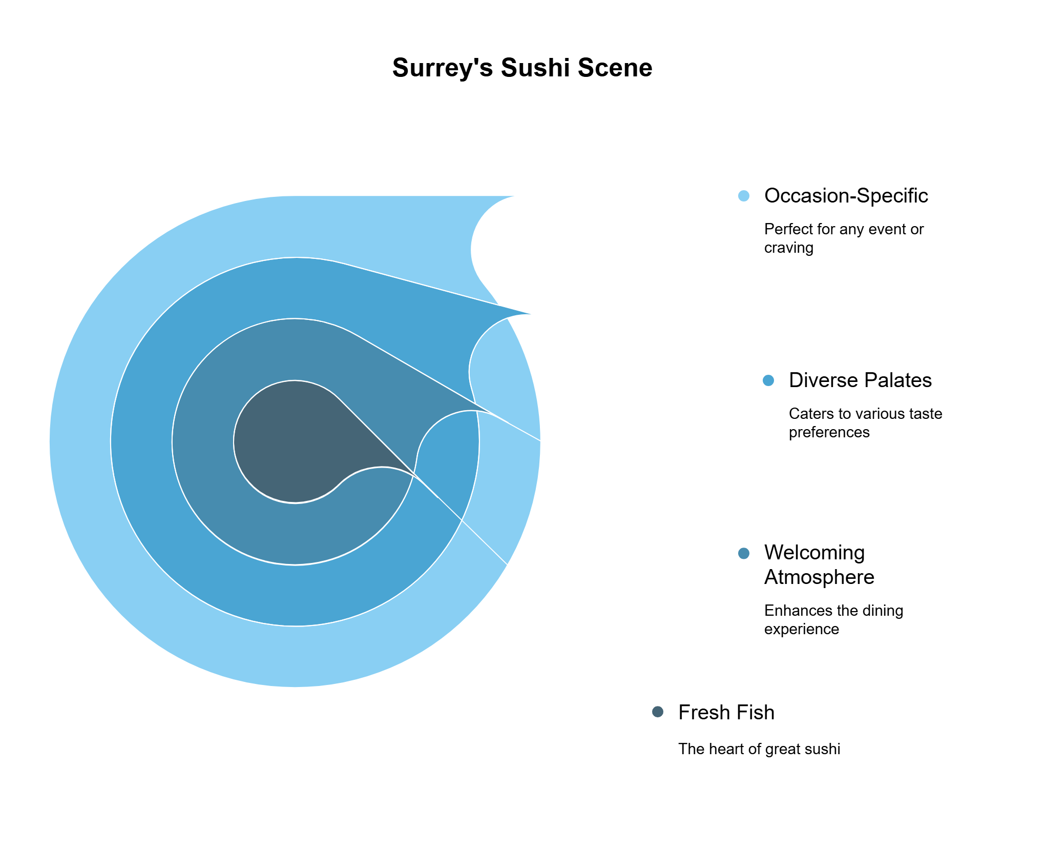 visual selection 5 Sushi in Delta Occasion-Specific:
Perfect for any event or craving
Diverse Palates:
Caters to various taste preferences
Welcoming Atmosphere:
Enhances the dining experience
Fresh Fish:
The heart of great sushi