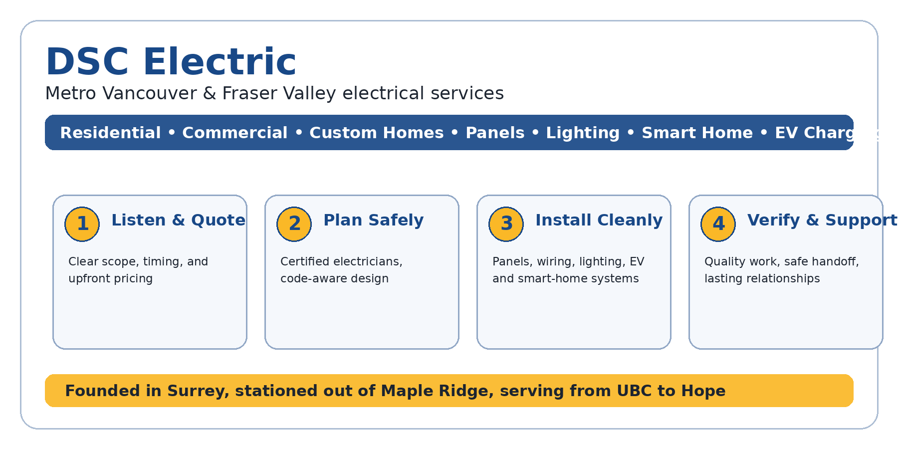 dsc infographic delta DSC Electric DSC Electric electrical service process infographic