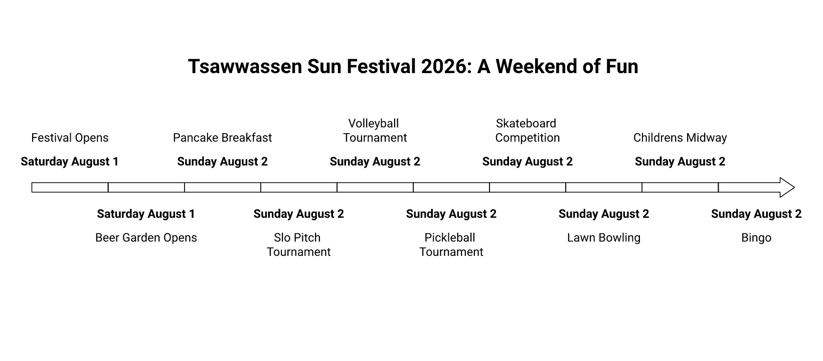 bc day delta infographic BC Day Long Weekend in Delta: Your Guide to the Tsawwassen Sun Festival Tsawwassen Sun Festival at a Glance infographic